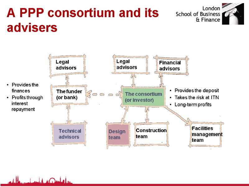 A PPP consortium and its advisers Financial advisors The funder (or bank) Technical advisors